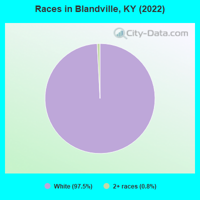 Races in Blandville, KY (2022)