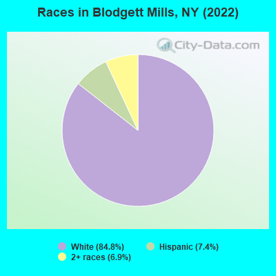 Races in Blodgett Mills, NY (2022)