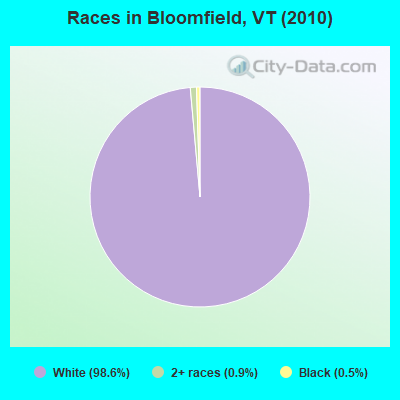 Races in Bloomfield, VT (2010)