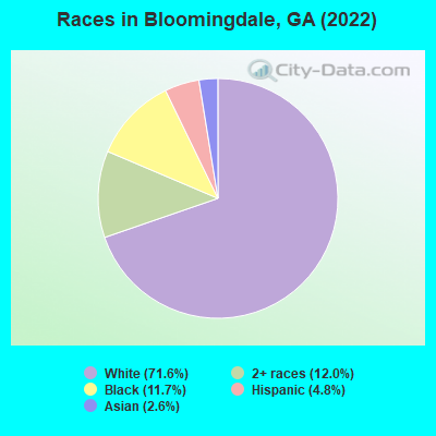 Races in Bloomingdale, GA (2022)