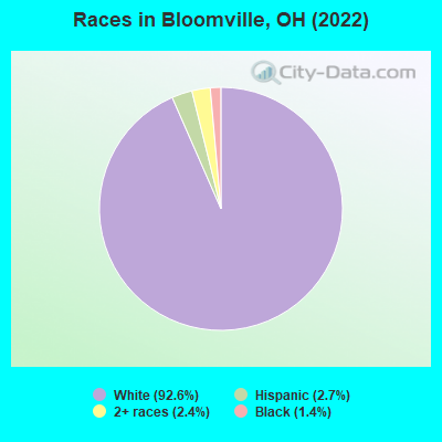 Races in Bloomville, OH (2022)