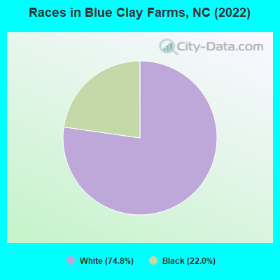 Races in Blue Clay Farms, NC (2022)