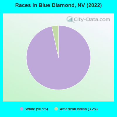 Races in Blue Diamond, NV (2022)