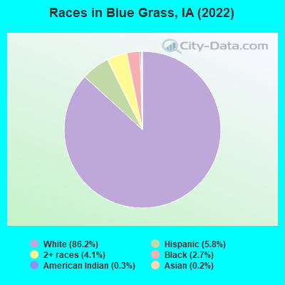Races in Blue Grass, IA (2022)