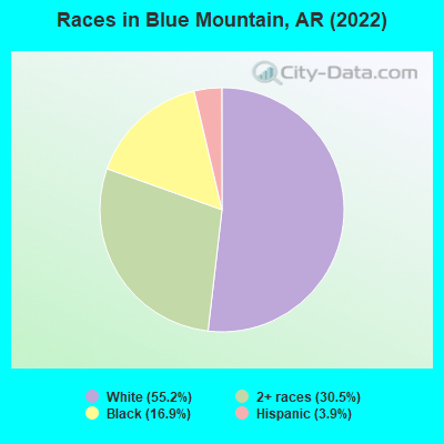 Races in Blue Mountain, AR (2022)