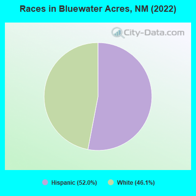 Races in Bluewater Acres, NM (2022)