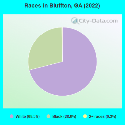 Races in Bluffton, GA (2022)