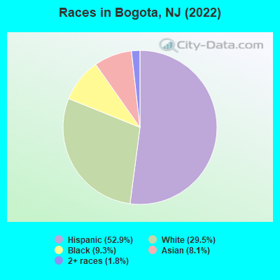Races in Bogota, NJ (2022)