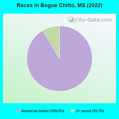 Races in Bogue Chitto, MS (2022)