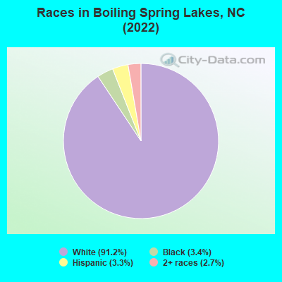 Races in Boiling Spring Lakes, NC (2022)