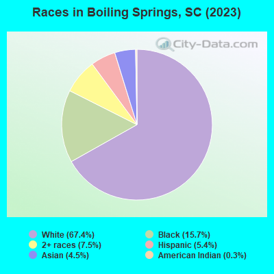 Races in Boiling Springs, SC (2022)