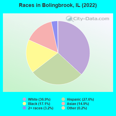 Races in Bolingbrook, IL (2021)