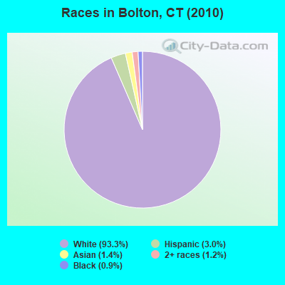 Races in Bolton, CT (2010)