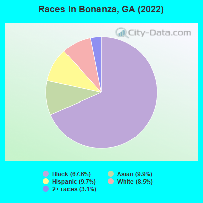 Races in Bonanza, GA (2022)