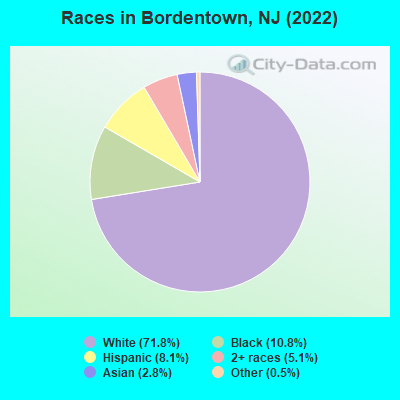 Races in Bordentown, NJ (2019)