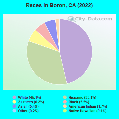 Races in Boron, CA (2022)