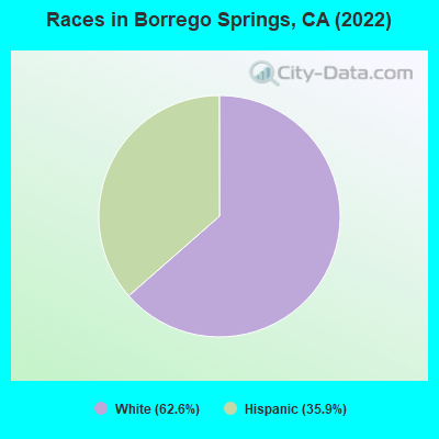 Races in Borrego Springs, CA (2022)