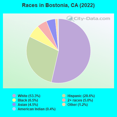 Races in Bostonia, CA (2021)