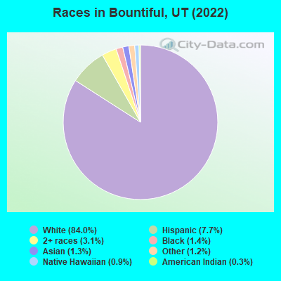 Races in Bountiful, UT (2021)