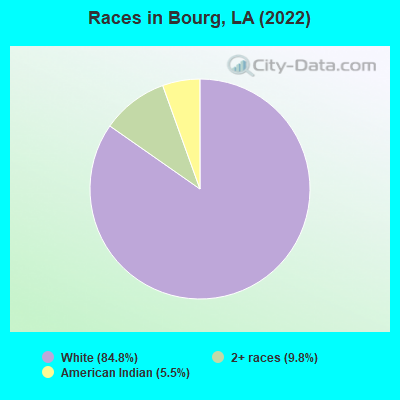 Races in Bourg, LA (2022)