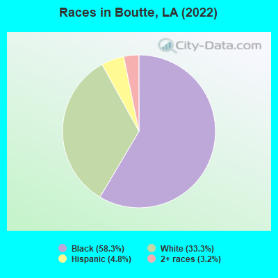 Races in Boutte, LA (2022)