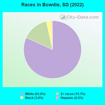 Races in Bowdle, SD (2022)