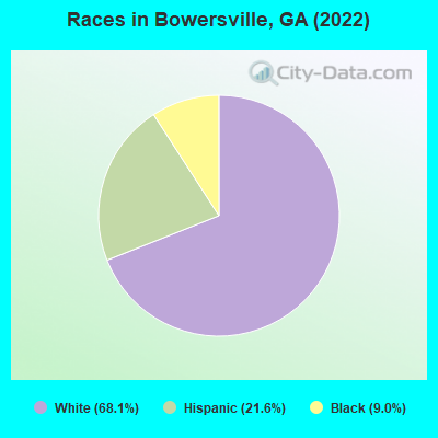 Races in Bowersville, GA (2022)