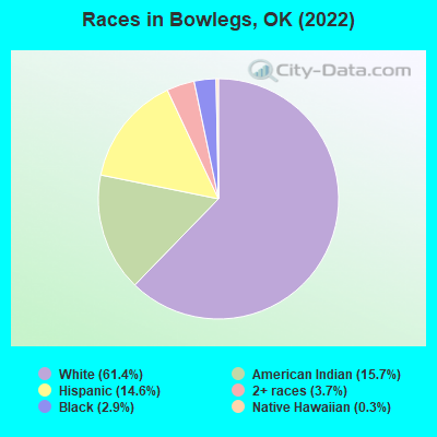 Races in Bowlegs, OK (2022)