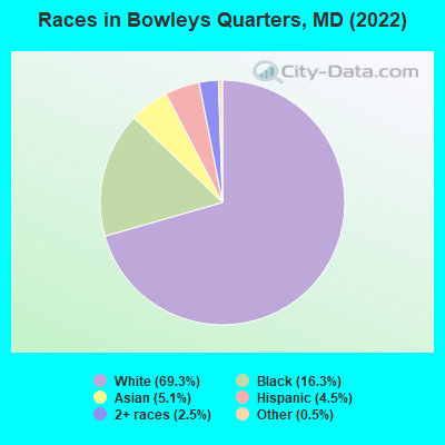 Races in Bowleys Quarters, MD (2022)