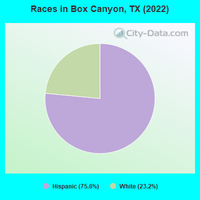 Races in Box Canyon, TX (2022)