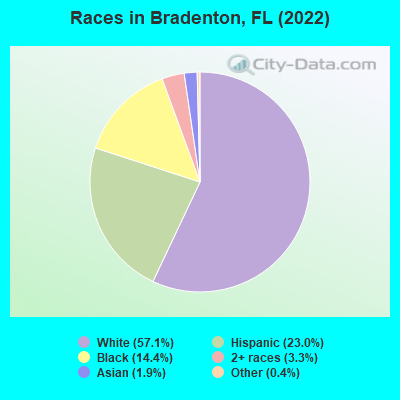 Races in Bradenton, FL (2021)
