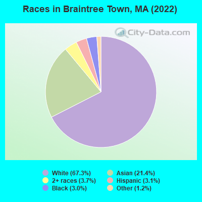 Races in Braintree Town, MA (2022)