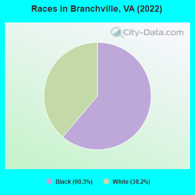 Races in Branchville, VA (2022)