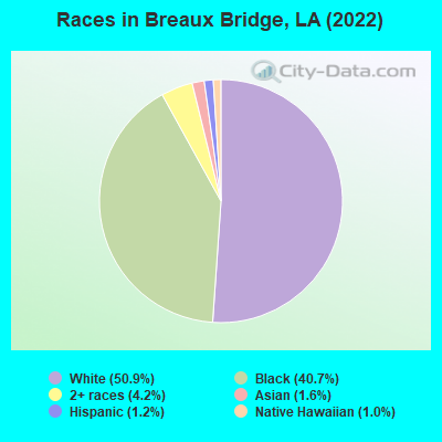 Races in Breaux Bridge, LA (2022)