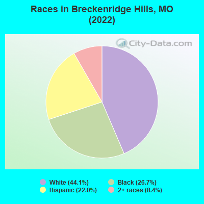 Races in Breckenridge Hills, MO (2022)