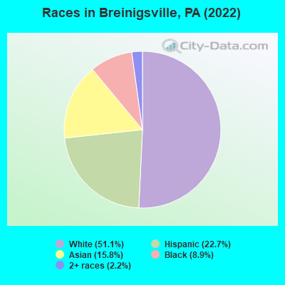 Races in Breinigsville, PA (2022)