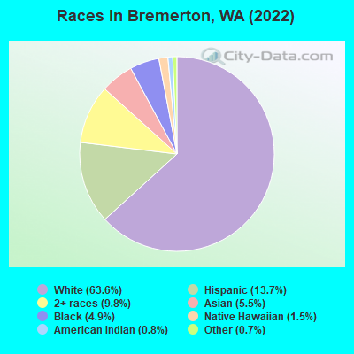Races in Bremerton, WA (2022)