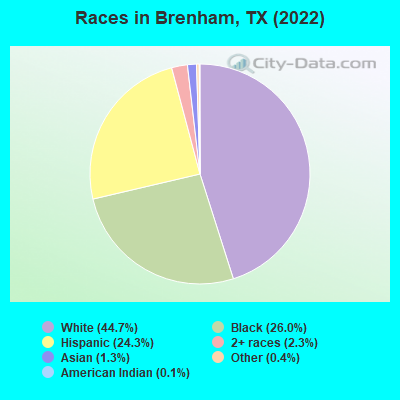 Races in Brenham, TX (2019)