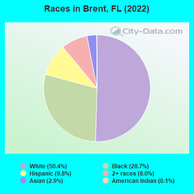 Races in Brent, FL (2022)