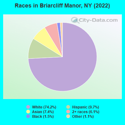 Races in Briarcliff Manor, NY (2022)