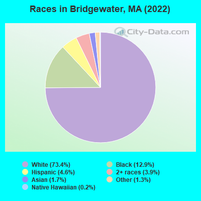 Races in Bridgewater, MA (2022)