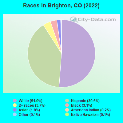 Races in Brighton, CO (2019)