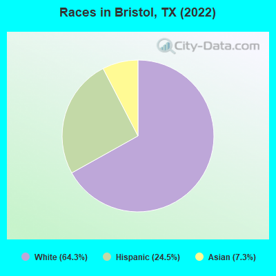 Races in Bristol, TX (2022)