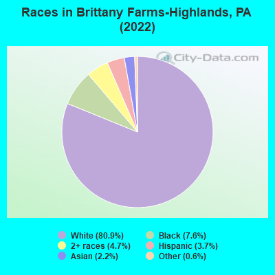 Races in Brittany Farms-Highlands, PA (2022)
