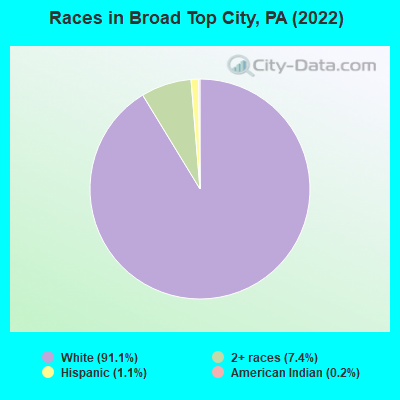 Races in Broad Top City, PA (2022)