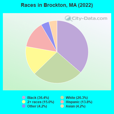 Races in Brockton, MA (2022)