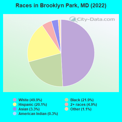 Races in Brooklyn Park, MD (2022)