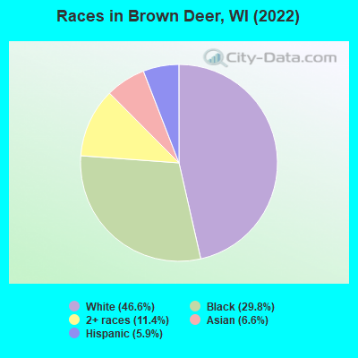 Races in Brown Deer, WI (2021)