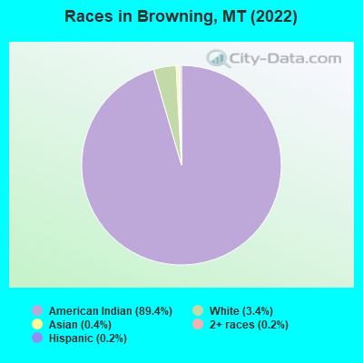 Races in Browning, MT (2022)