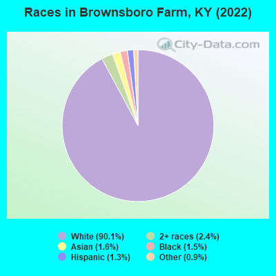 Races in Brownsboro Farm, KY (2022)